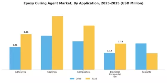 Epoxy Curing Agent Market Segment Image 0