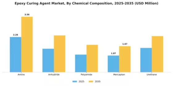 Epoxy Curing Agent Market Segment Image 1