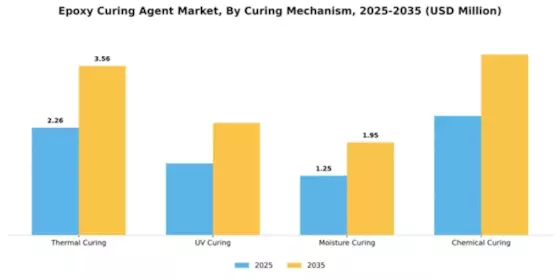 Epoxy Curing Agent Market Segment Image 2