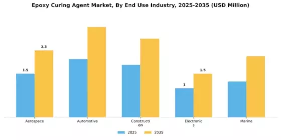 Epoxy Curing Agent Market Segment Image 3