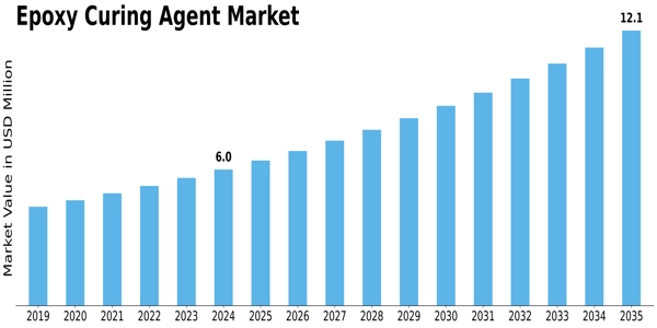 Epoxy Curing Agent Market Size