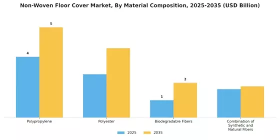 Nonwoven Floor Cover Market
 Segment Image 0