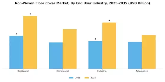 Nonwoven Floor Cover Market
 Segment Image 1