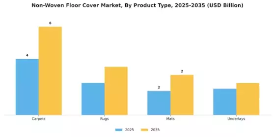 Nonwoven Floor Cover Market
 Segment Image 2