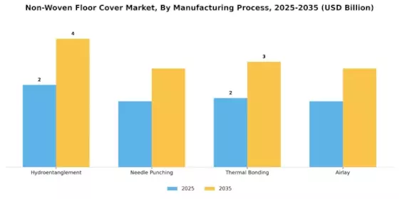 Nonwoven Floor Cover Market
 Segment Image 3