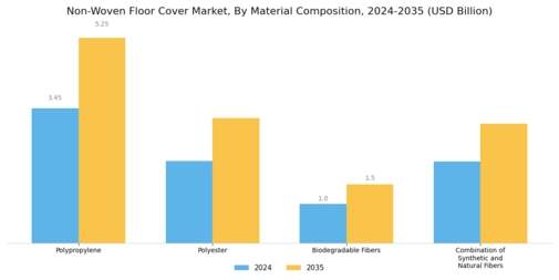 Nonwoven Floor Cover Market
 Segment Image 0
