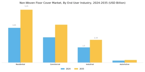 Nonwoven Floor Cover Market
 Segment Image 1