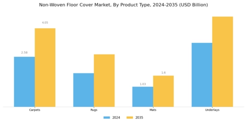 Nonwoven Floor Cover Market
 Segment Image 2
