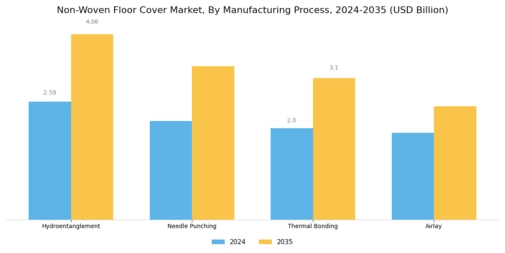 Nonwoven Floor Cover Market
 Segment Image 3