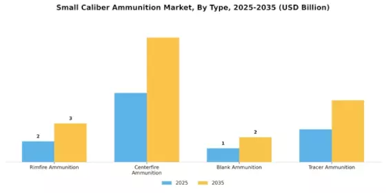 Small Caliber Ammunition Market Segment Image 0
