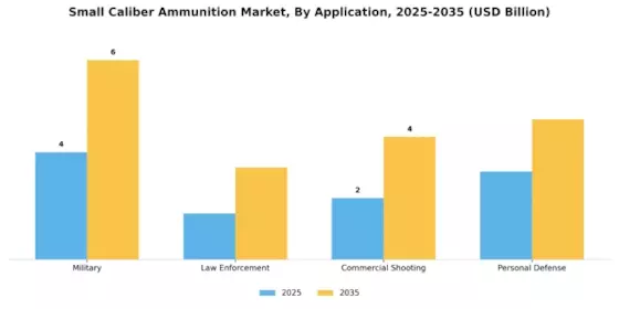 Small Caliber Ammunition Market Segment Image 2