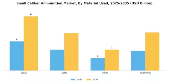 Small Caliber Ammunition Market Segment Image 3