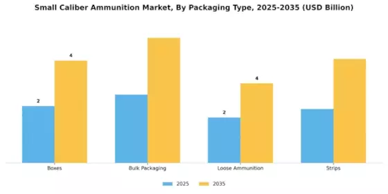 Small Caliber Ammunition Market Segment Image 4