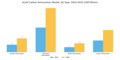 Small Caliber Ammunition Market Segment Image 0