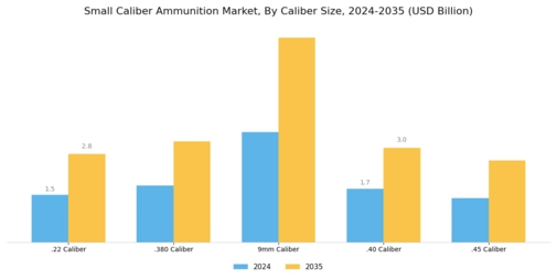 Small Caliber Ammunition Market Segment Image 1