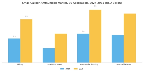 Small Caliber Ammunition Market Segment Image 2
