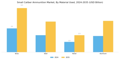Small Caliber Ammunition Market Segment Image 3