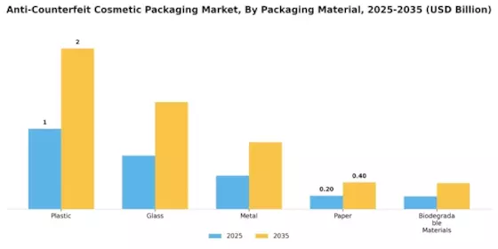 Anti Counterfeit Cosmetic Packaging Market Segment Image 1