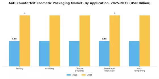 Anti Counterfeit Cosmetic Packaging Market Segment Image 3