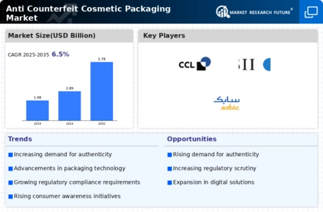 Anti Counterfeit Cosmetic Packaging Market Infographic