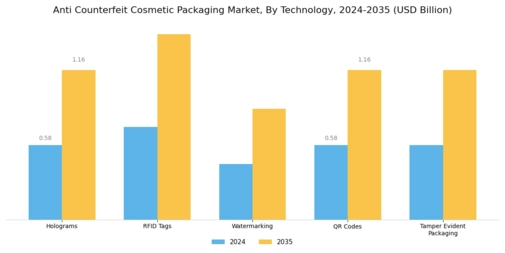 Anti Counterfeit Cosmetic Packaging Market Segment Image 0