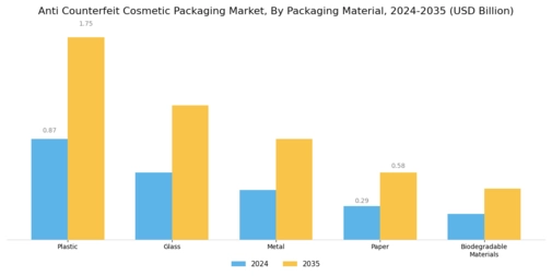 Anti Counterfeit Cosmetic Packaging Market Segment Image 1
