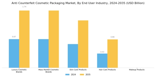 Anti Counterfeit Cosmetic Packaging Market Segment Image 2