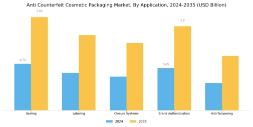 Anti Counterfeit Cosmetic Packaging Market Segment Image 3