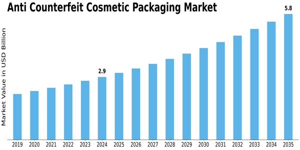 Anti Counterfeit Cosmetic Packaging Market Size