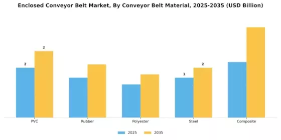 Enclosed Conveyor Belt Market Segment Image 0