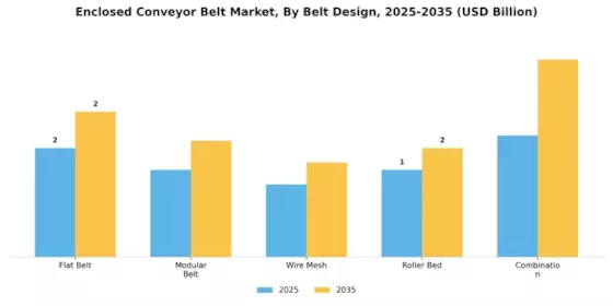 Enclosed Conveyor Belt Market Segment Image 1
