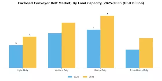 Enclosed Conveyor Belt Market Segment Image 2