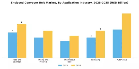 Enclosed Conveyor Belt Market Segment Image 3