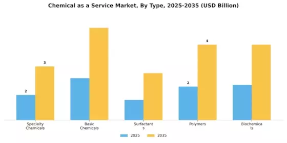 化学服务市场 Segment Image 0