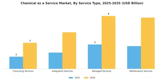 化学服务市场 Segment Image 1