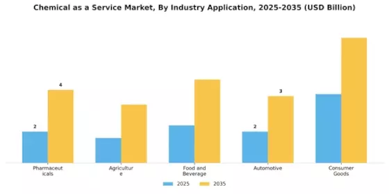 化学服务市场 Segment Image 2