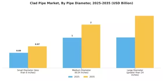 Clad Pipe Market Segment Image 3