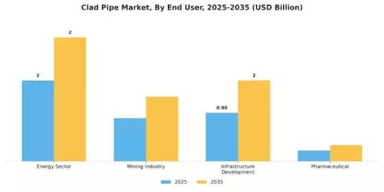 Clad Pipe Market Segment Image 4