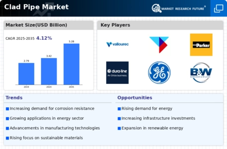 Clad Pipe Market Infographic