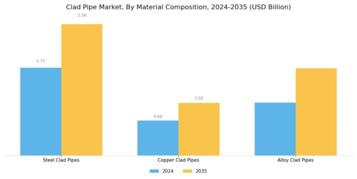 Clad Pipe Market Segment Image 0