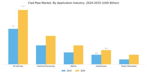 Clad Pipe Market Segment Image 2