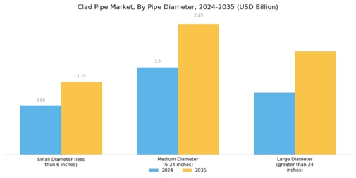 Clad Pipe Market Segment Image 3