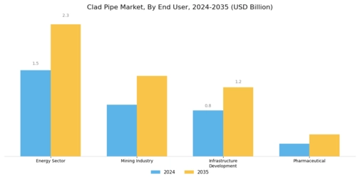 Clad Pipe Market Segment Image 4