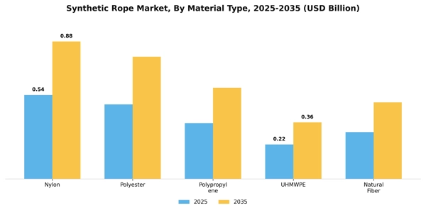 Synthetic Rope Market Segment Image 2