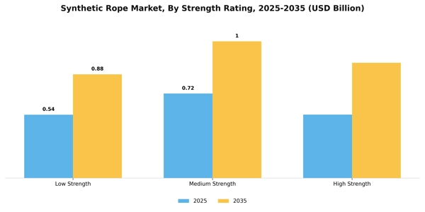 Synthetic Rope Market Segment Image 4