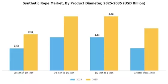 Synthetic Rope Market Segment Image 3