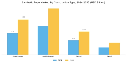 Synthetic Rope Market Segment Image 1