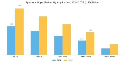Synthetic Rope Market Segment Image 2