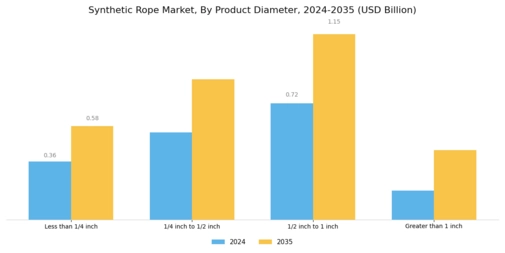 Synthetic Rope Market Segment Image 3