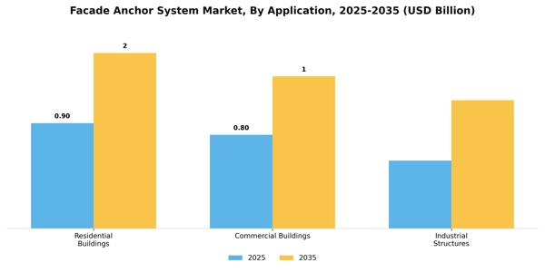 Facade Anchor System Market Segment Image 0